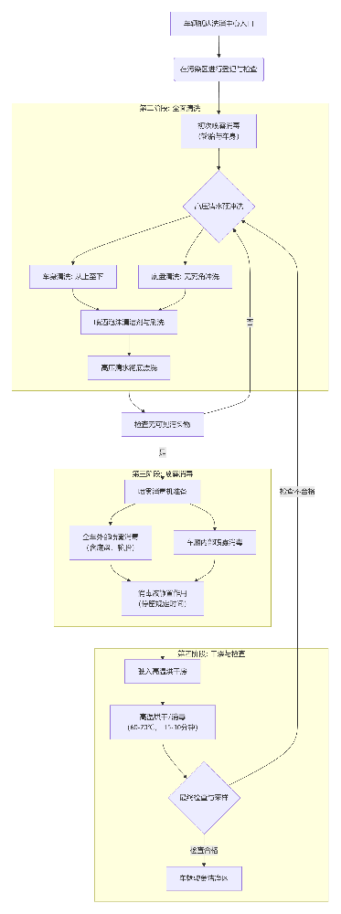 無害化處理中心車輛洗消流程